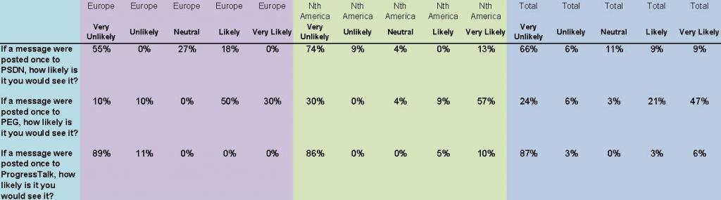 Forum Message Posting Chart