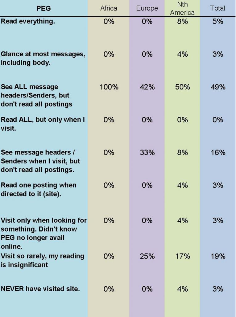 Forum Responses Reading Pattern Chart- PEG
