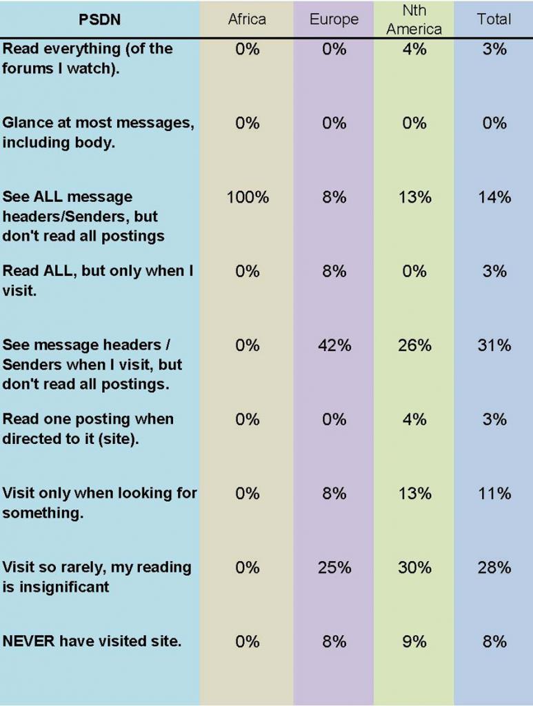 Forum Responses Reading Pattern Chart- PSDN